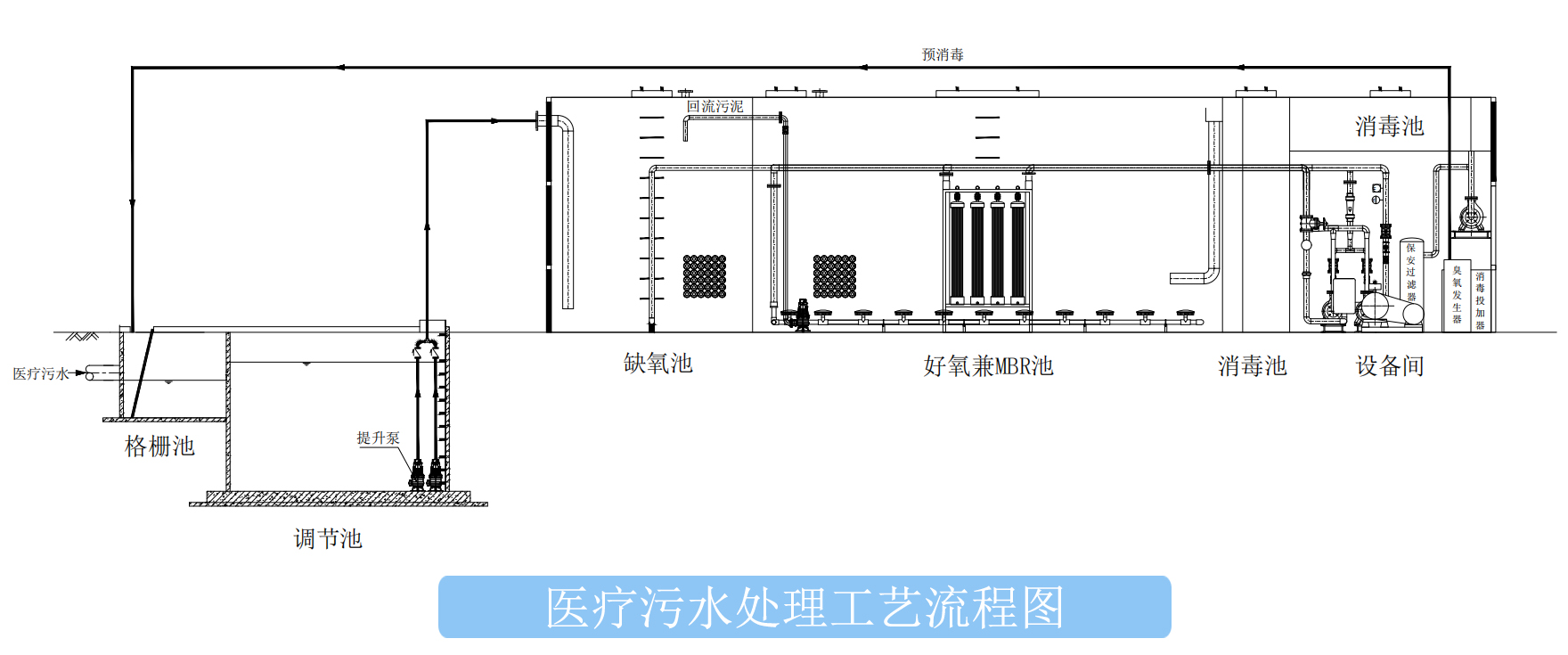 醫療污水處理過程有哪些